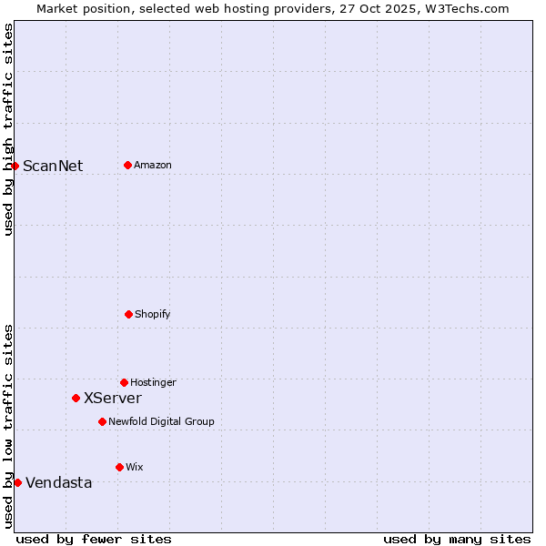 Market position of XServer vs. Vendasta vs. ScanNet