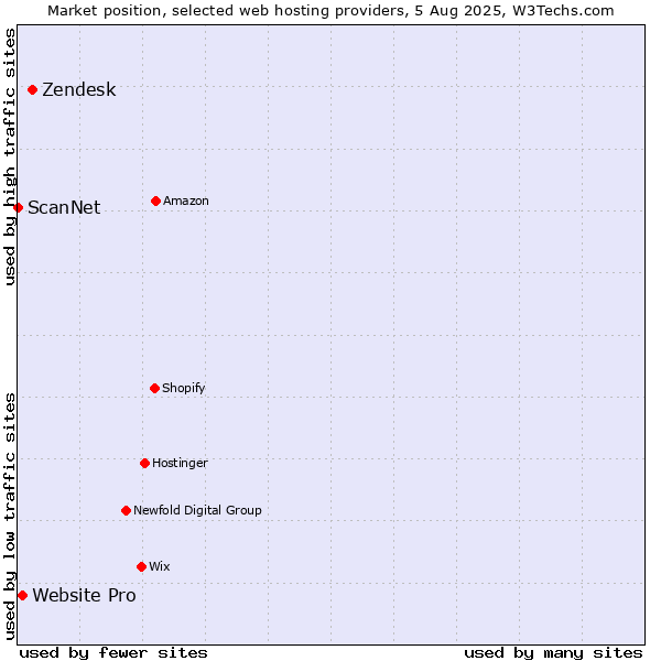 Market position of Zendesk vs. Website Pro vs. ScanNet