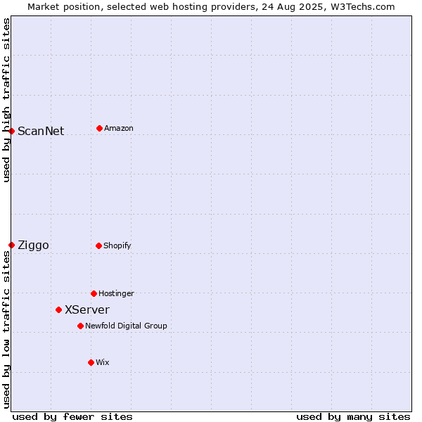 Market position of XServer vs. Ziggo vs. ScanNet
