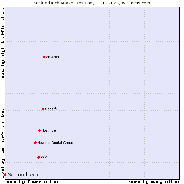 Market position of SchlundTech