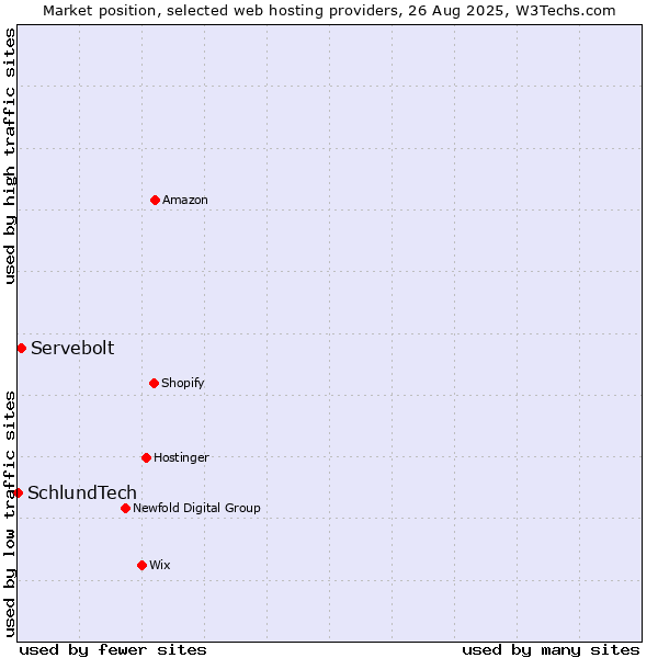 Market position of Servebolt vs. SchlundTech
