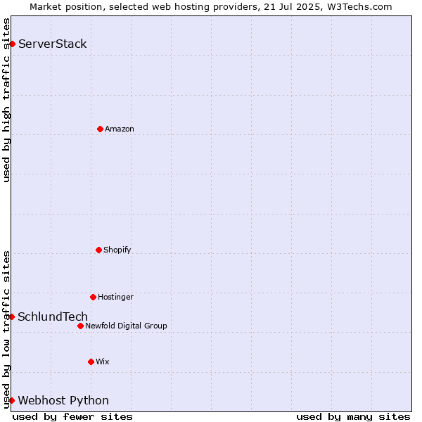 Market position of ServerStack vs. Webhost Python vs. SchlundTech