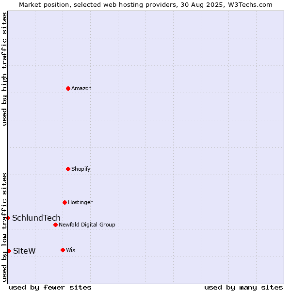 Market position of SiteW vs. SchlundTech