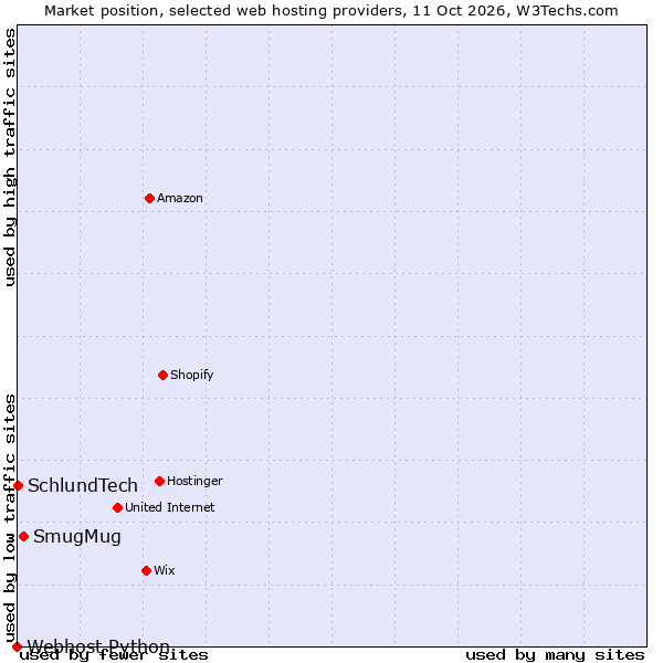 Market position of SmugMug vs. SchlundTech vs. Webhost Python