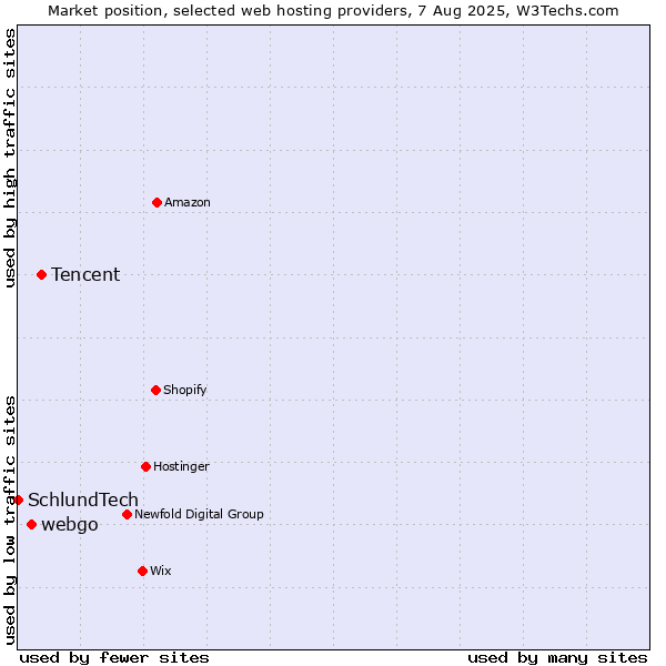 Market position of Tencent vs. webgo vs. SchlundTech
