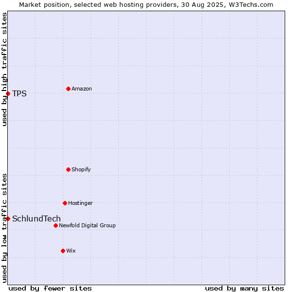 Market position of TPS vs. SchlundTech