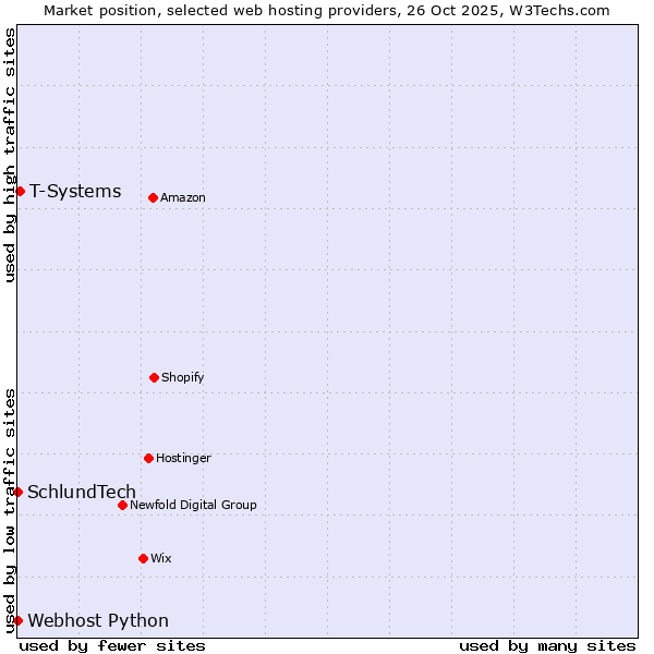 Market position of T-Systems vs. Webhost Python vs. SchlundTech