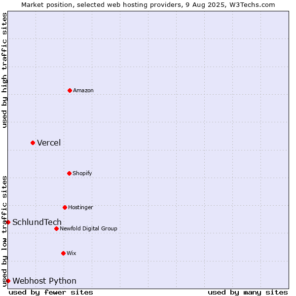 Market position of Vercel vs. Webhost Python vs. SchlundTech