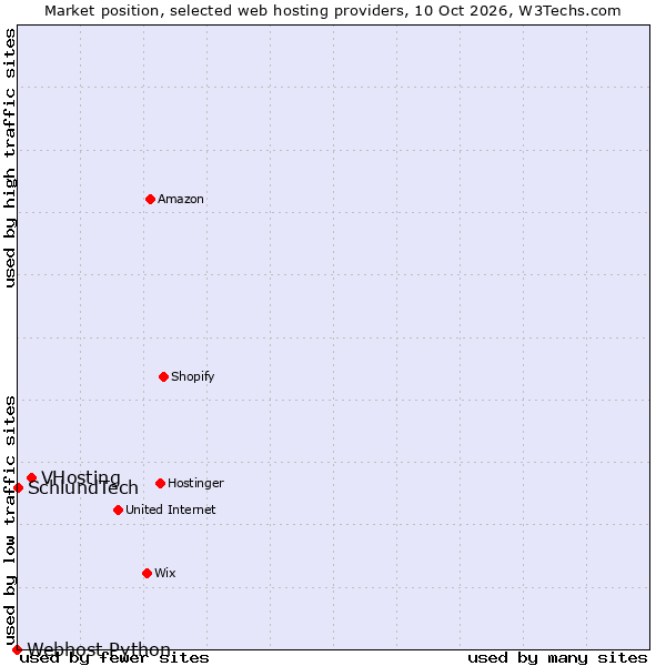 Market position of VHosting vs. SchlundTech vs. Webhost Python
