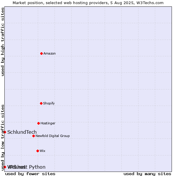 Market position of Webhost Python vs. SchlundTech vs. VPS.net