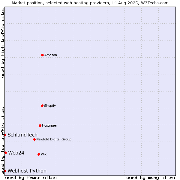 Market position of Web24 vs. Webhost Python vs. SchlundTech