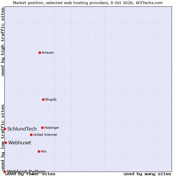 Market position of Webhuset vs. SchlundTech vs. Webhost Python