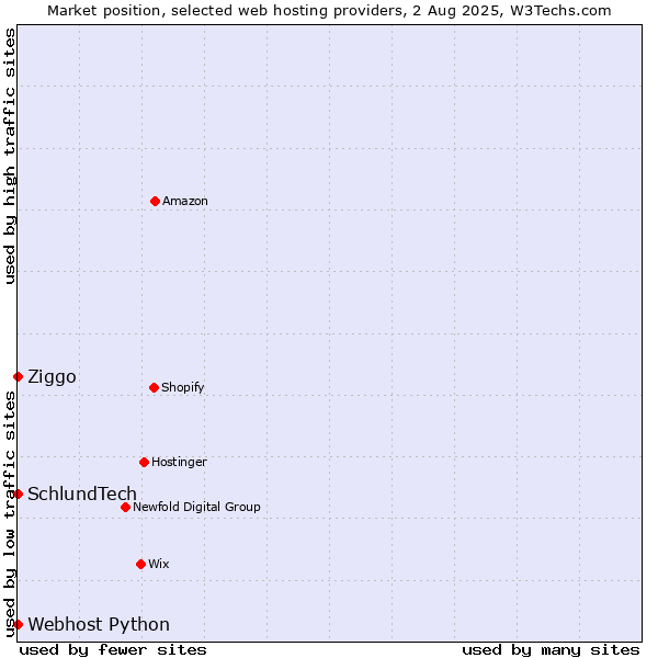 Market position of Ziggo vs. Webhost Python vs. SchlundTech