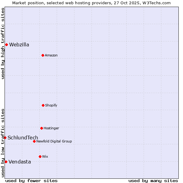 Market position of Webzilla vs. Vendasta vs. SchlundTech