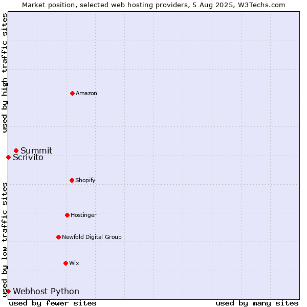 Market position of Summit vs. Scrivito vs. Webhost Python