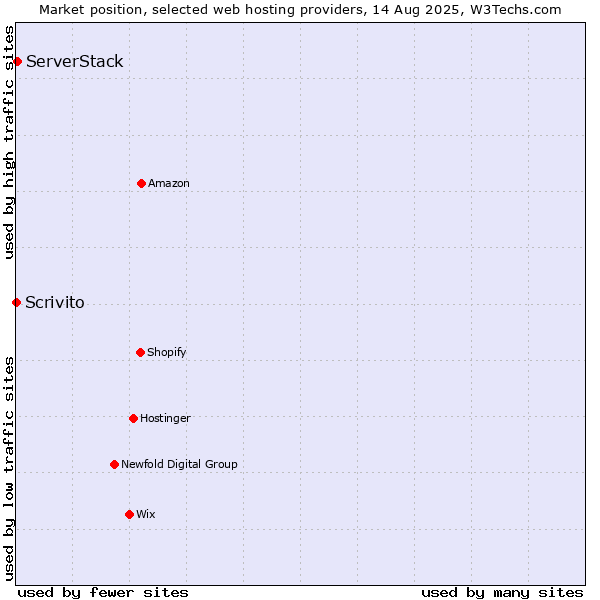Market position of ServerStack vs. Scrivito