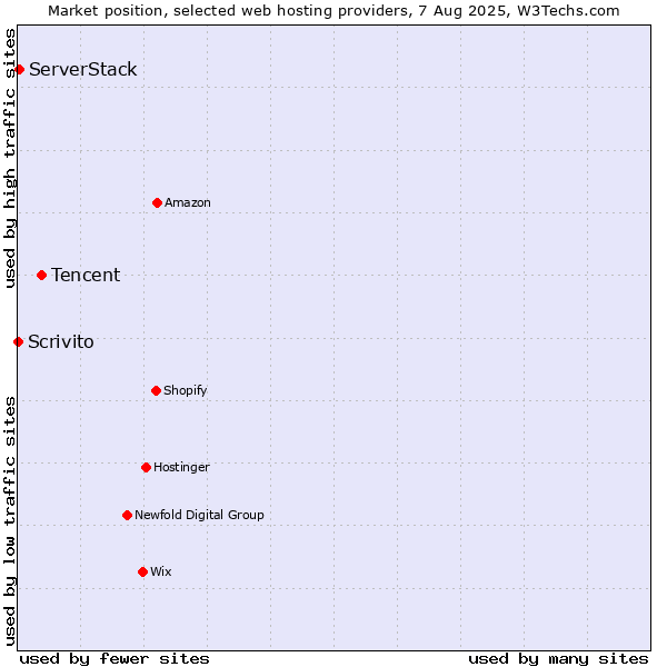 Market position of Tencent vs. ServerStack vs. Scrivito