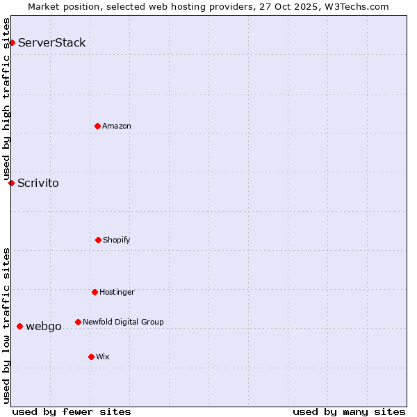 Market position of webgo vs. ServerStack vs. Scrivito