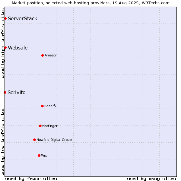 Market position of ServerStack vs. Websale vs. Scrivito