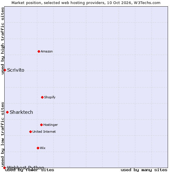 Market position of Sharktech vs. Scrivito vs. Webhost Python
