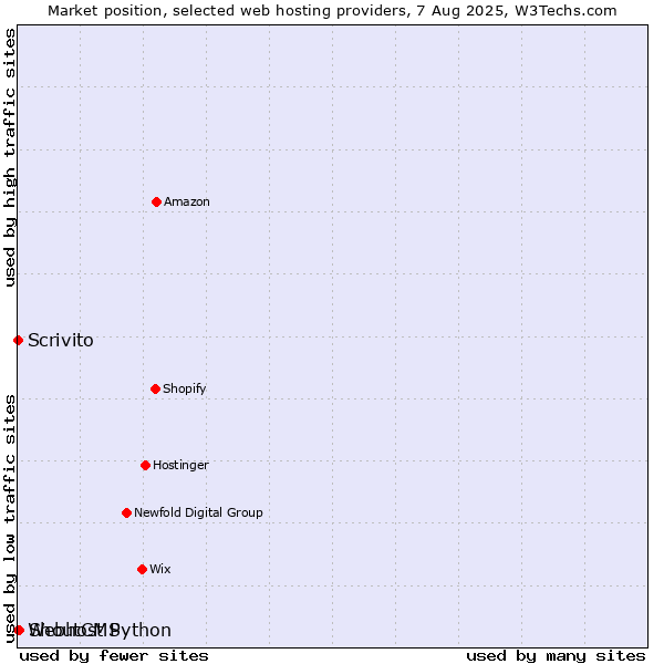 Market position of ShoutCMS vs. Scrivito vs. Webhost Python
