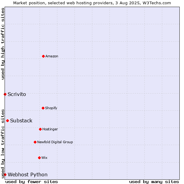 Market position of Substack vs. Scrivito vs. Webhost Python