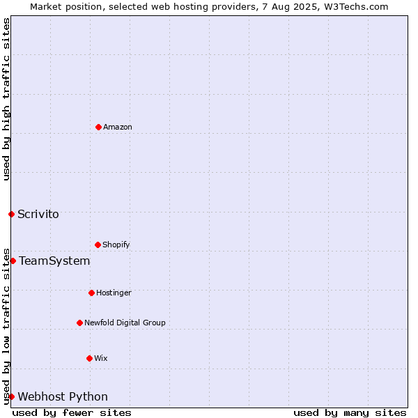 Market position of TeamSystem vs. Scrivito vs. Webhost Python