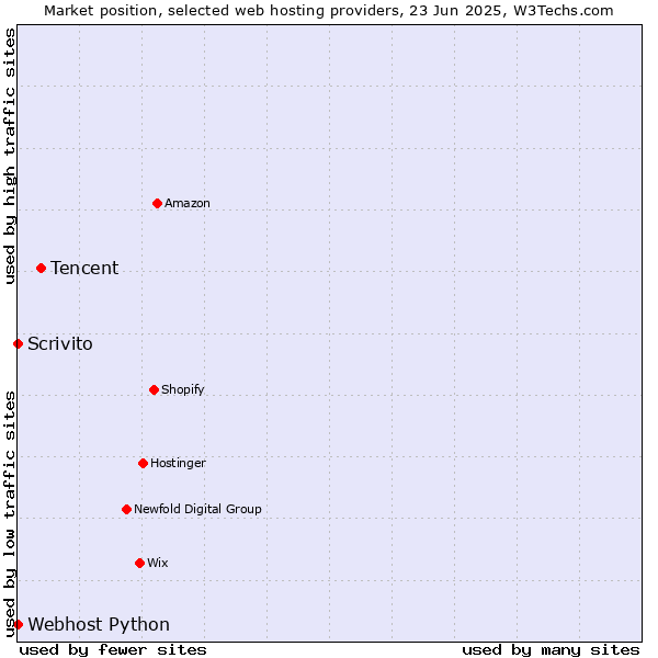 Market position of Tencent vs. Scrivito vs. Webhost Python