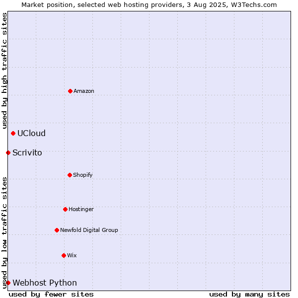 Market position of UCloud vs. Scrivito vs. Webhost Python