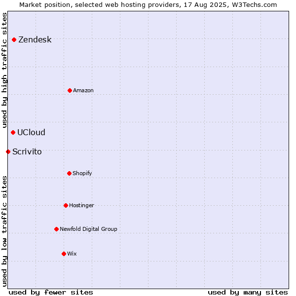 Market position of Zendesk vs. UCloud vs. Scrivito