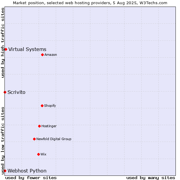 Market position of Virtual Systems vs. Scrivito vs. Webhost Python