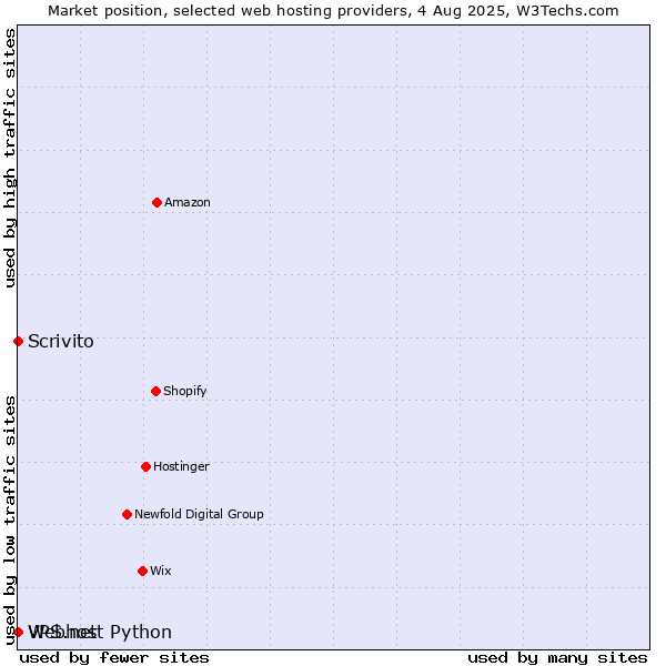 Market position of Scrivito vs. Webhost Python vs. VPS.net