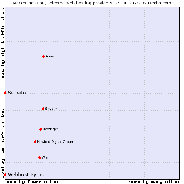 Market position of Scrivito vs. Webhost Python