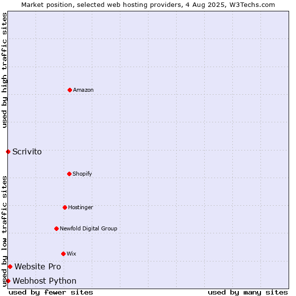 Market position of Website Pro vs. Scrivito vs. Webhost Python