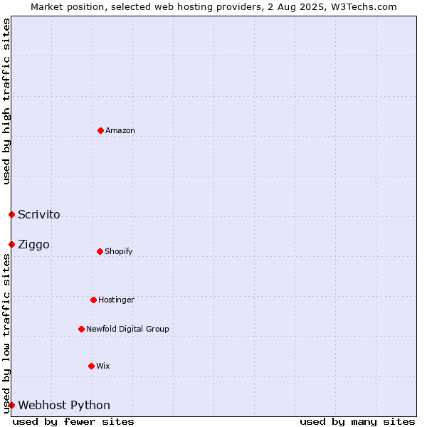 Market position of Ziggo vs. Scrivito vs. Webhost Python