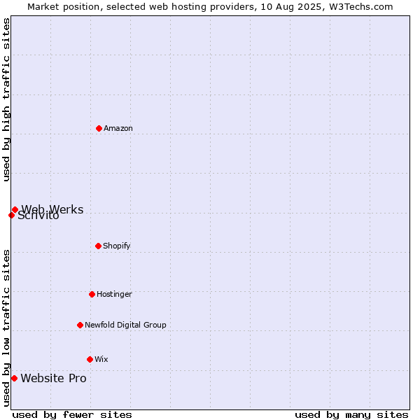 Market position of Web Werks vs. Website Pro vs. Scrivito