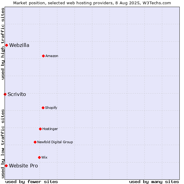 Market position of Webzilla vs. Website Pro vs. Scrivito