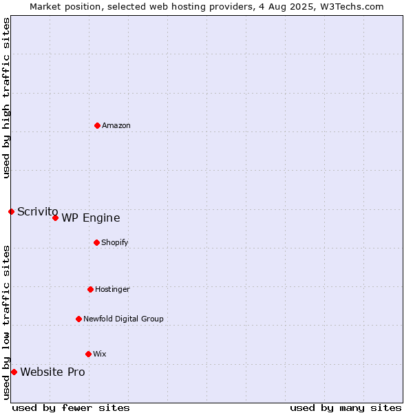 Market position of WP Engine vs. Website Pro vs. Scrivito