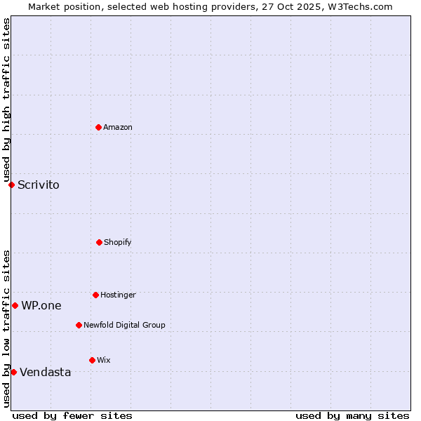 Market position of WP.one vs. Vendasta vs. Scrivito