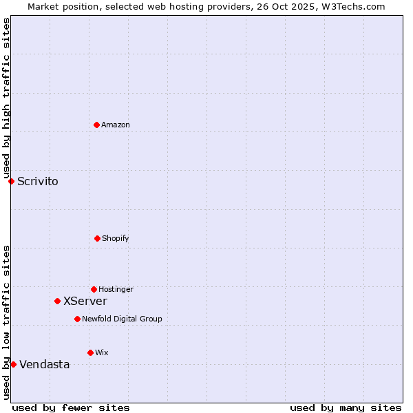 Market position of XServer vs. Vendasta vs. Scrivito