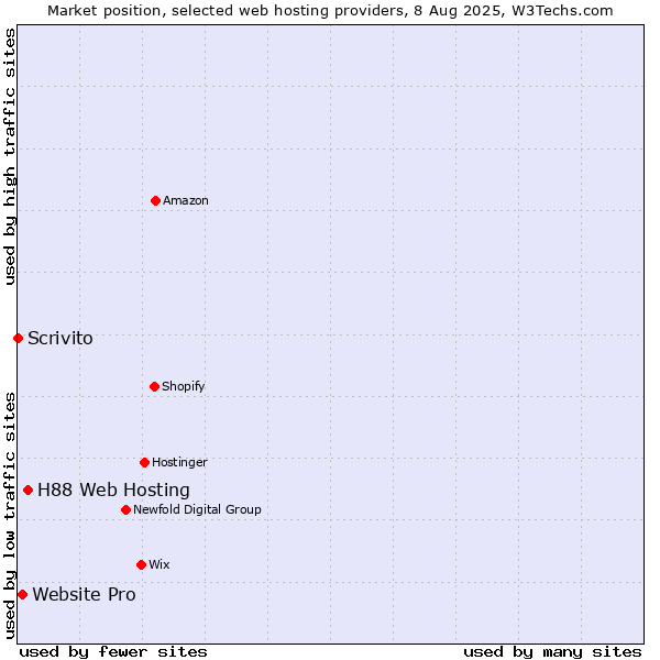Market position of H88 Web Hosting vs. Website Pro vs. Scrivito