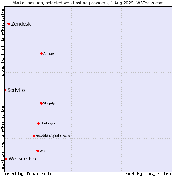 Market position of Zendesk vs. Website Pro vs. Scrivito