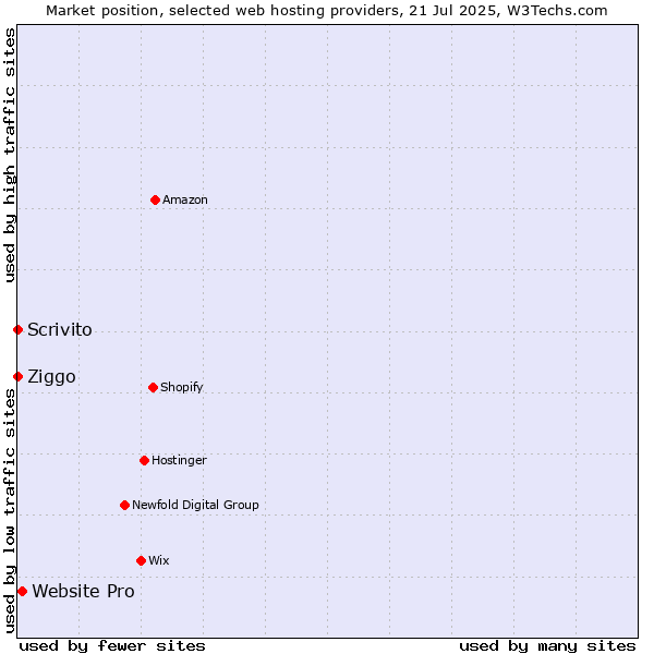 Market position of Website Pro vs. Ziggo vs. Scrivito