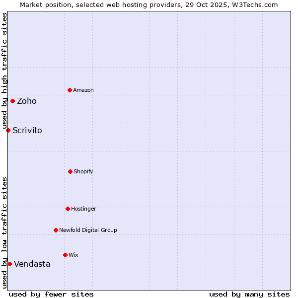 Market position of Zoho vs. Vendasta vs. Scrivito