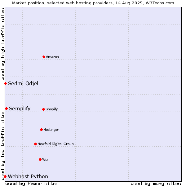 Market position of Semplify vs. Sedmi Odjel vs. Webhost Python