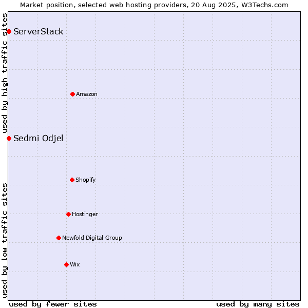 Market position of ServerStack vs. Sedmi Odjel