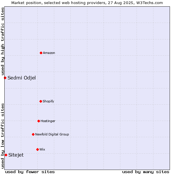 Market position of Sitejet vs. Sedmi Odjel