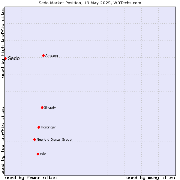 Market position of Sedo