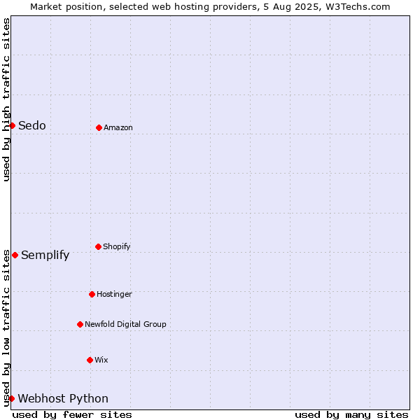 Market position of Semplify vs. Sedo vs. Webhost Python