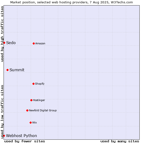Market position of Summit vs. Sedo vs. Webhost Python